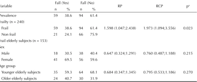 Table 3. Prevalence of falls in elderly subjects according to the situation of frailty and among frail subjects according to sex  and age group