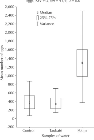 Figure 1. Number of Aedes aegypti eggs according to samples  of the water tested, 2009.