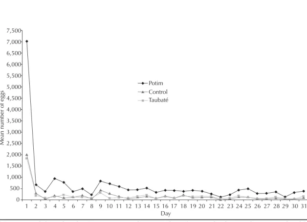 Figure 2. Mean daily number of Aedes aegypti eggs in the municipalities of Potim and Taubaté, Southeastern Brazil, and the  Control, 2009