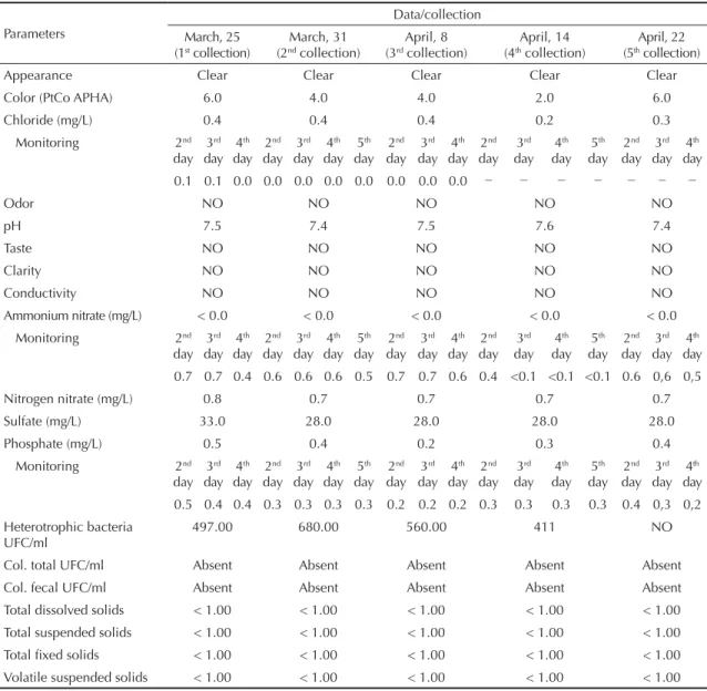 Table 2. Results of the physicochemical analysis of samples from the public water supply