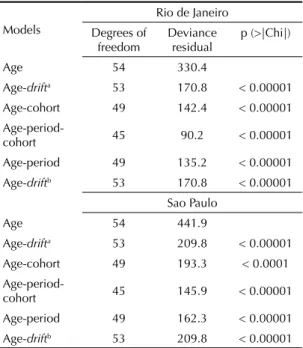Table 3. Adjustments to the models of age-period-cohort  effects, for mortality from cervical cancer in the municipalities  of Rio de Janeiro, and Sao Paulo, in Southeastern Brazil,  1980 to 2009
