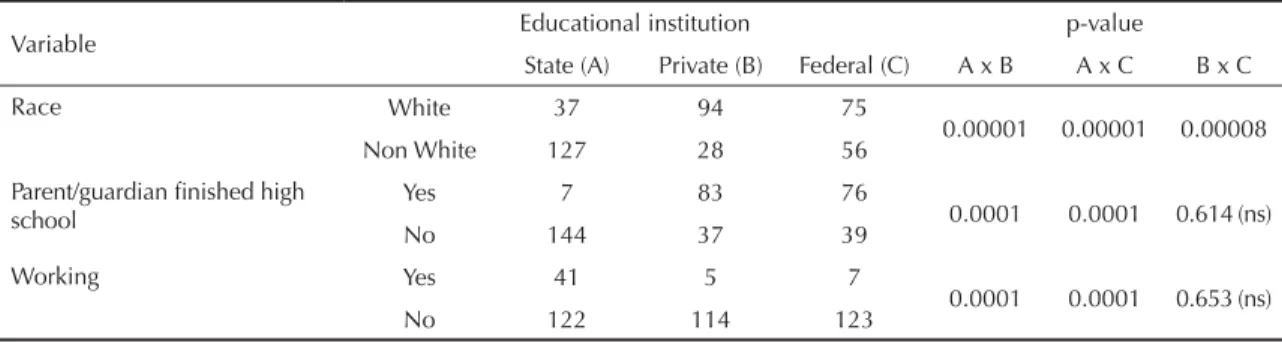Table 1. Absolute distribution of the adolescents according to race, level of education of parent/guardian and number who  were working, according to type of school