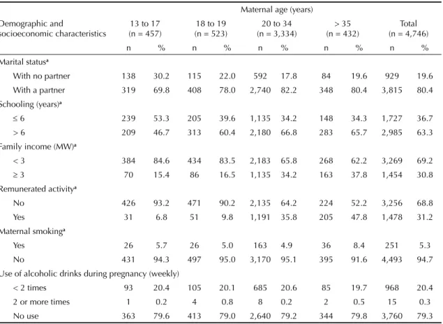 Table 1. Demographic, socioeconomic and behavioral characteristics according to maternal age range