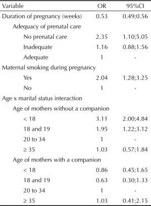 Table 4. Adjusted odds ratio  (OR) and 95% confi dence  intervals (95%CI) for low birth weight