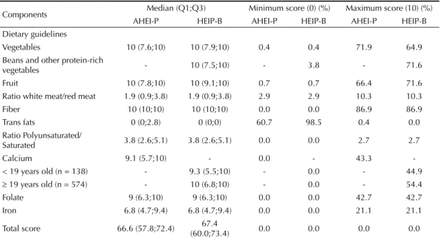 Table 2. Descriptive measures for each component and total scores for the AHEI-P and HEIP-B