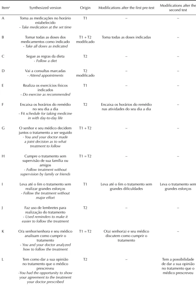 Table 3. Modifi cations to the synthesized version of the Martín-Bayarre-Grau instrument after the pre-tests