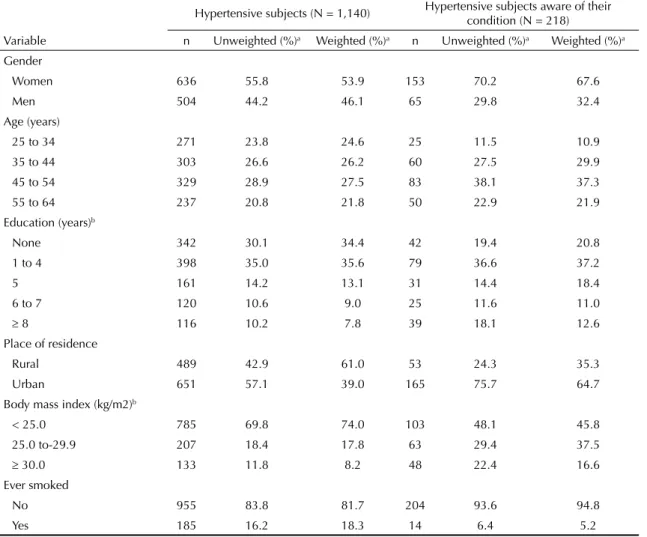 Table 1. Characteristics of the study sample.