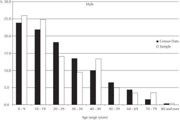 Figure 1. Age distribution (year ranges) for the male sample in the study of hearing impairment, compared to the male population  registered in Census data, Monte Negro, Northern Brazil.