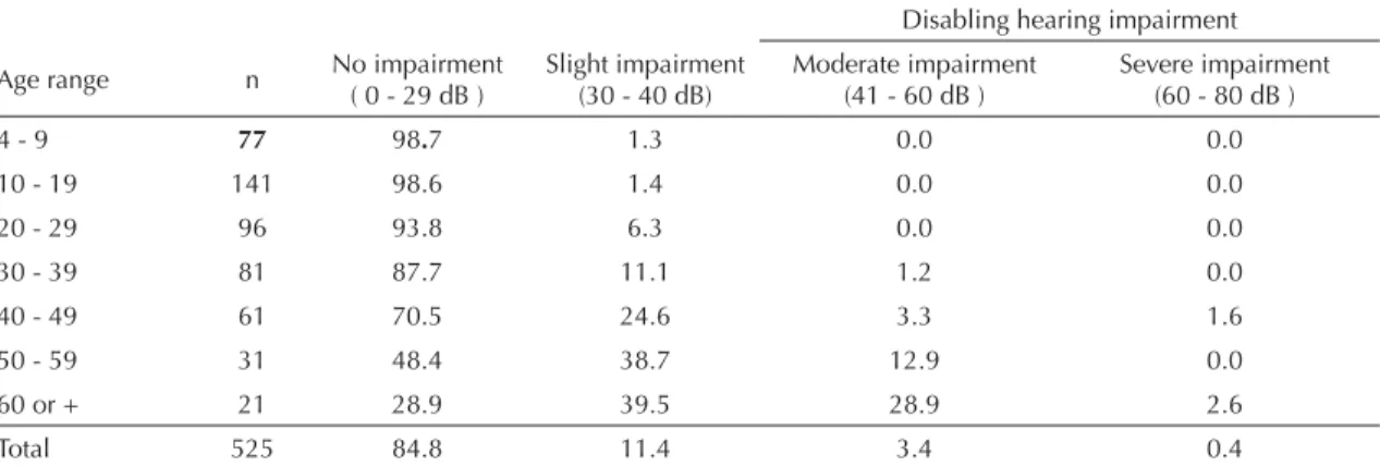 Table 1. Prevalence of hearing impairment (better ear),  according to levels of hearing impairment, Northern Brazil.