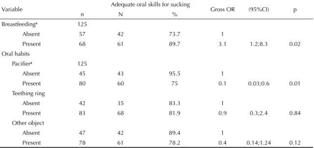 Table 2. Adequate oral skills for sucking (score 5 or 6) at nine months, according to the variables: breastfeeding and oral habits