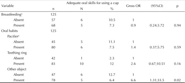 Table 3. Adequate oral skills for using a cup (score seven or eight) aged nine months, according to the variables: breastfeeding  and oral habits