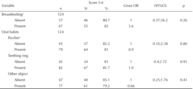Table 6. Multiple logistic regression model including independent variables which were signifi cant in the simple analysis (p < 