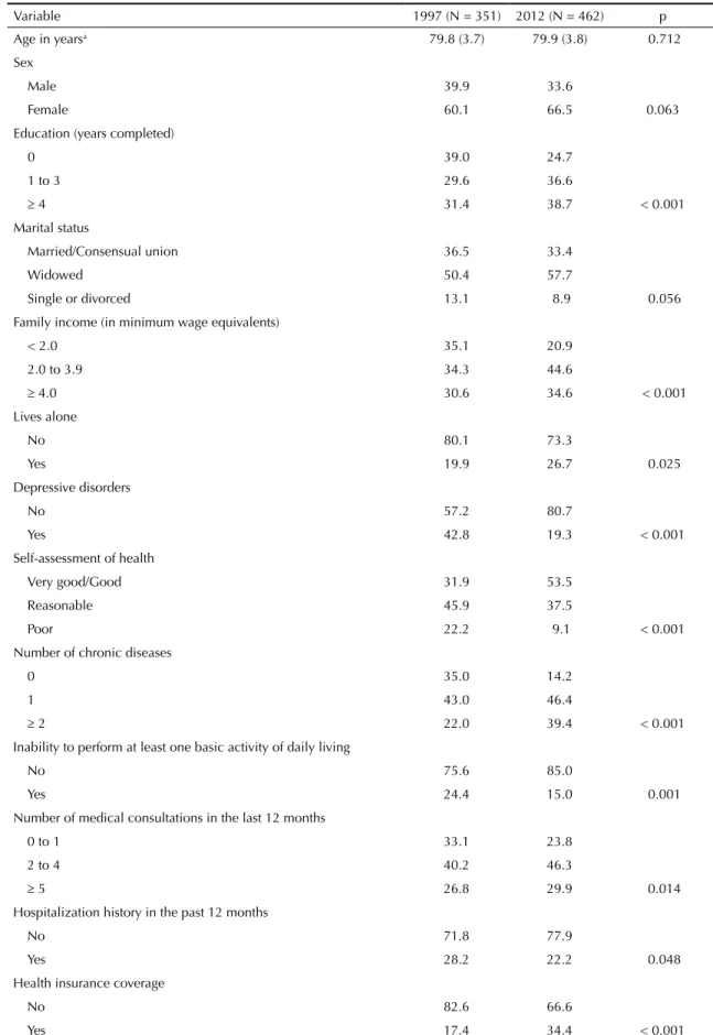 Table 1. Comparison of the profile of the 1997 cohort (baseline) and survivors (2012 cohort) in Bambuí, state of Minas Gerais,  Southeastern Brazil