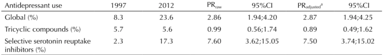 Table 3. Antidepressant use among older adults aged 75-89 years. Bambuí, MG, Southeastern Brazil, 1997 and 2012.