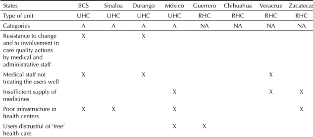 Table 3. Diffi culties for the proper functioning of health centers in eight Mexican states, 2008