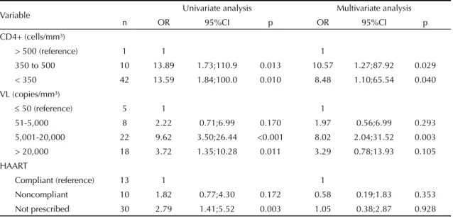 Table 3. Logistic regression models for hairy leukoplakia. Porto Alegre, Southern Brazil, 2012.