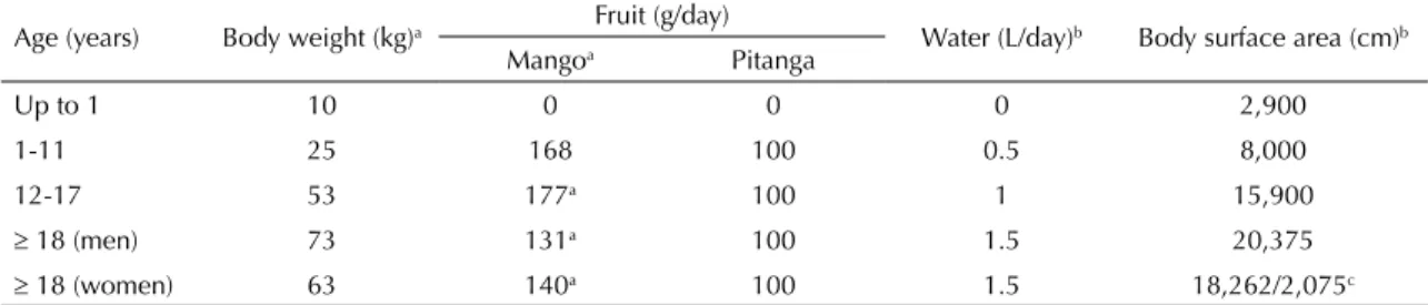 Table 1. Body weight, mean consumption of fruit and water, and body surface area for estimating exposure