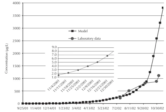 Figure 2. Benzene in water from shallow well 1- data obtained in the laboratory and estimated by the MODFLOW inverse  model