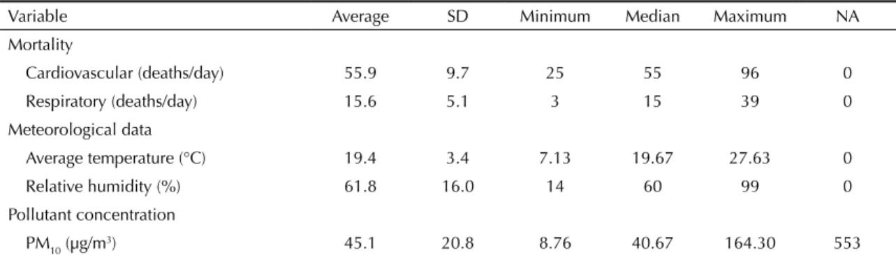 Table 1. Descriptive analysis of the study variables. Sao Paulo, Southeastern Brazil, 1998-2008.