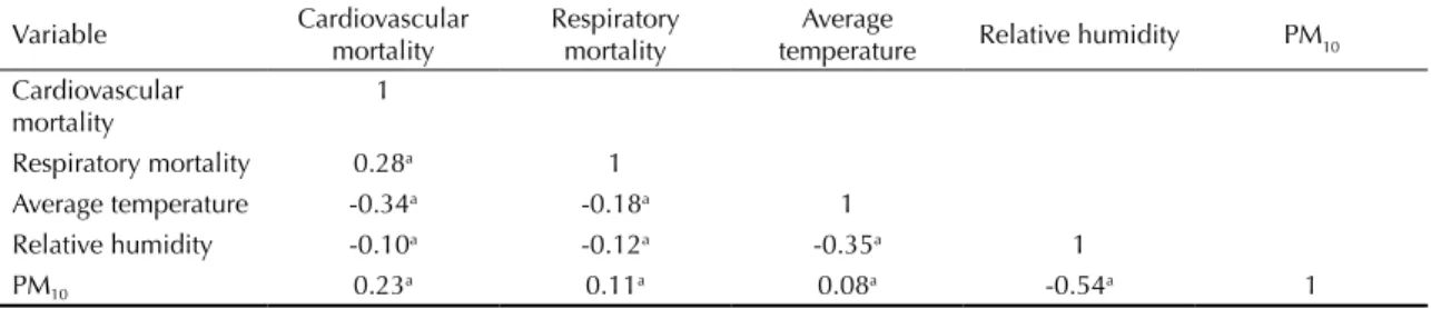 Table 2. Pearson correlation between mortality and environmental variables. Sao Paulo, Southeastern Brazil, 1998-2008