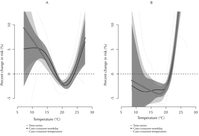 Figure 2. Smoothing functions for average temperatures (cardiovascular mortality): (A) two-day moving average of average  temperature (respiratory mortality), (B) confidence intervals; controlled for PM 10 