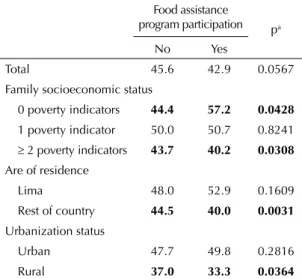 Table 4 shows the results of the multivariate Poisson  regression models stratified by family  socioeco-nomic status