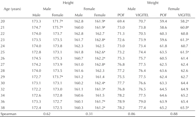 Table 1. Means of height and weight values as collected by the VIGITEL system and the POF survey, according to sex and age  group