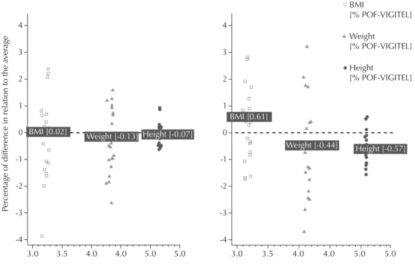 Figure 2. Differences and means (on a logarithmic scale) for weight, height and BMI values by sex, estimates based on measured  (POF) and reported (VIGITEL) data in the adult Brazilian population