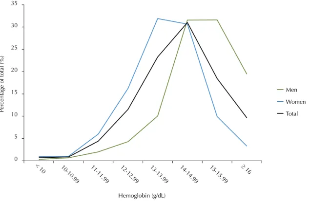 Figure 2. Distribution of hemoglobin levels in older adults by gender. SABE study, Sao Paulo, SP, Southeastern Brazil, 2010