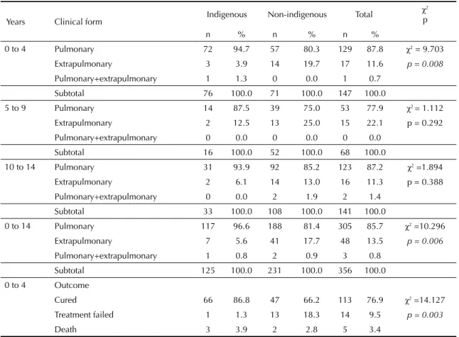 Table 3. Tuberculosis cases notifi ed according to diagnosis exams, age group 0 to 4 years