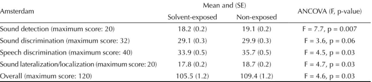 Table 2. Adjusted mean values for Random Gap Detection subtest scores, in milliseconds.