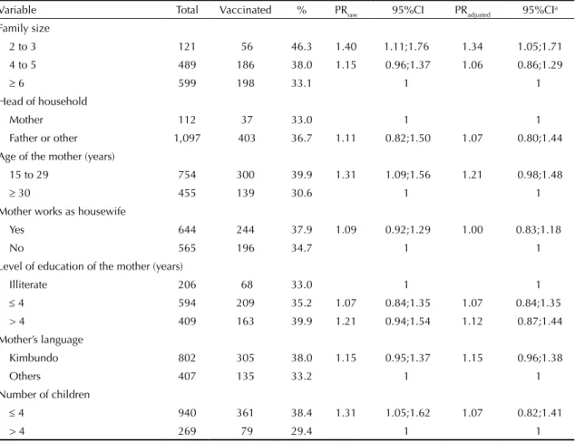 Table 3. Familial factors and vaccine coverage according to log-binomial analysis, estimated prevalence ratios, and 95% 