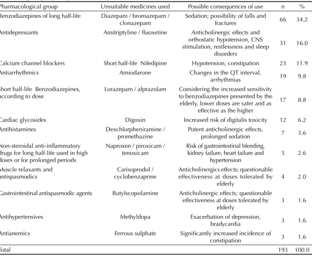 Table 1. Distribution of medicines unsuitable for use by the elderly, according to Beers-Fick a  criterion based on the  pharmacological group and possible consequence of use