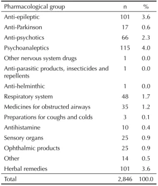 Table 3. Frequency of origin of recommendation/prescription  of medicines used for self-medication