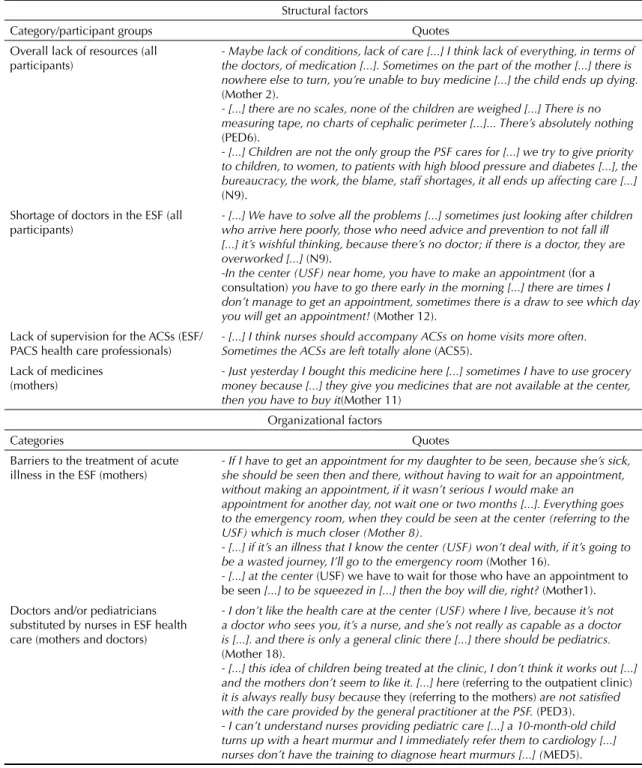 Table 2. Barriers to access related to structural and organizational factors or supply