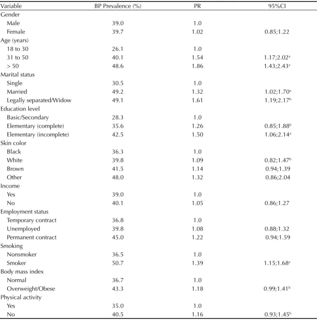 Table 3. Final multivariate model (Poisson regression) for  back pain in quilombola population