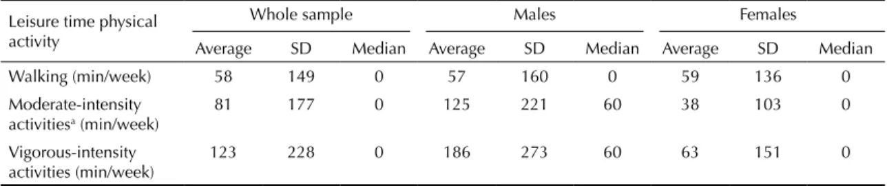 Table 3 shows the prevalence ratios for being active  during leisure time at 18 years of age according to  physical activity levels at 11 and 15 years of age