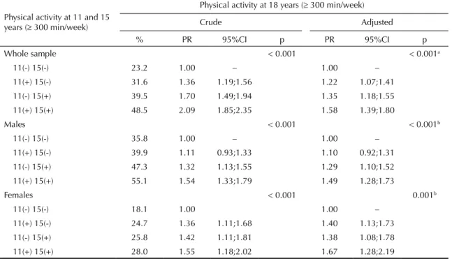 Table 3. Prevalence ratios for the association between physical activity levels at 11, 15, and 18 years of age