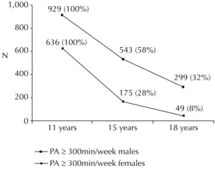 Figure 3. Tracking of physical activity below the recommended  level (&lt; 300 min/week)