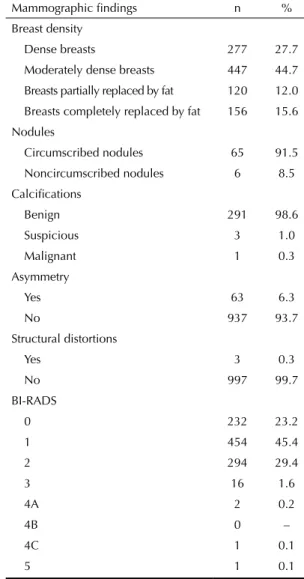 Table 2. Mammographic findings in women aged 40-49  years who underwent mammography screening