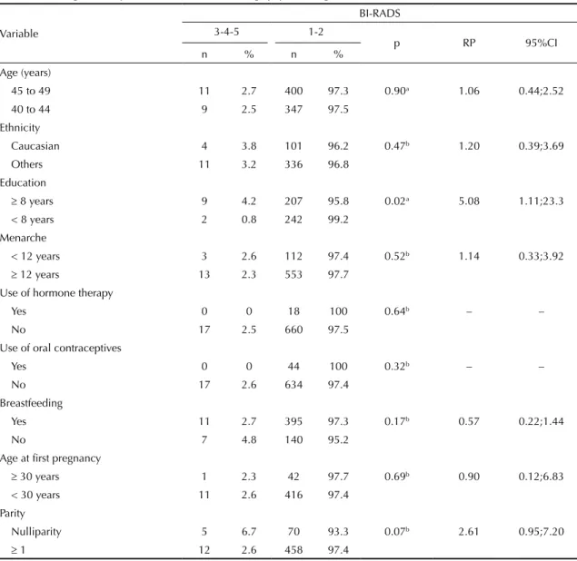 Table 4. Association of biological, sociodemographic, gynecological, and reproductive characteristics with BI-RADS categories 3, 4,  and 5 in women aged 40-49 years who underwent mammography screening