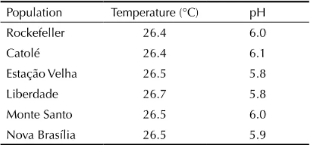 Table 3. Duration and viability of embryonic and larval development as well as the sex ratio of Aedes aegypti populations