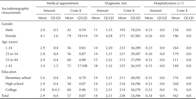 Table 3. Descriptive statistics of sick leave by sociodemographic  characteristics. Sao Paulo, SP, Southeastern Brazil, 2010.