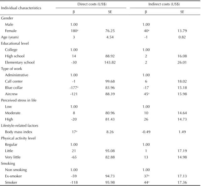 Table 4. Multiple linear regression for direct and indirect costs among workers of an airline company