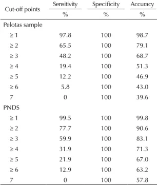 Table 4. Sensitivity and specificity of the short version of the  Brazilian Food Insecurity Scale, with five questions