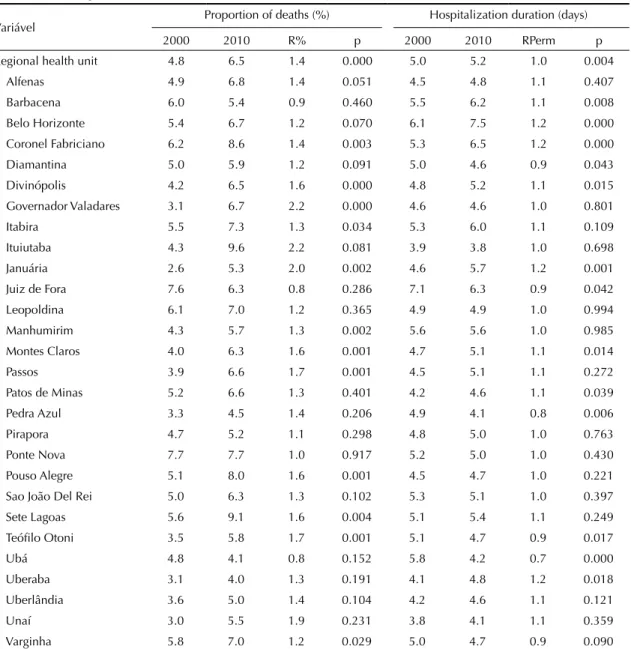 Table 3. Proportion of deaths following hospitalization admission and hospitalization durations for ambulatory care-sensitive  conditions at the regional health units