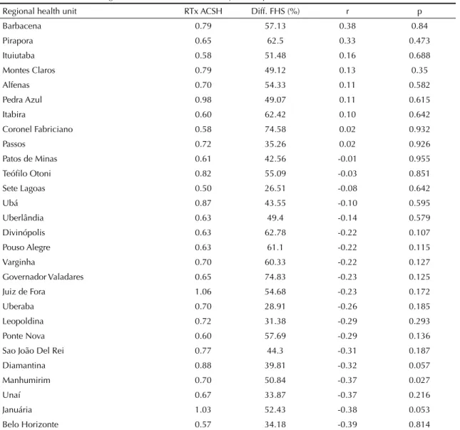 Table 4. Correlation between the difference in coverage by the Family Health Strategy and ratio of hospitalizations rates for ambulatory  care-sensitive conditions at the regional health units between the two years compared