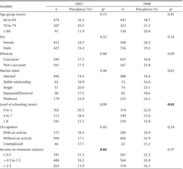 Table 1. Prevalence of diabetes mellitus according to demographic and socioeconomic characteristics in older adults