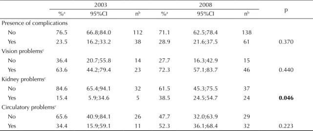Table 3. Complications from diabetes in older individuals. ISA-Capital, Sao Paulo, SP, Southeastern Brazil, 2003 and 2008.