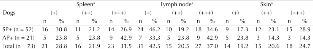 Table 2. Frequencies of the parasite loads in the spleen, lymph node, and skin of symptomatic (SP+) and asymptomatic (AP+)  infected dogs in a visceral leishmaniasis-endemic area